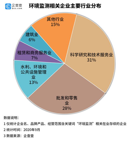 我國環境監測產業勢頭強勁 上半年新增企業近2萬家，基礎軟件服務成關鍵引擎