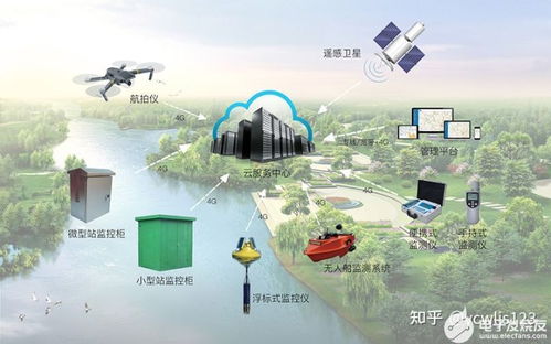 構建系統化水環境監測體系，提升監測廣度與強度，夯實基礎軟件服務價值